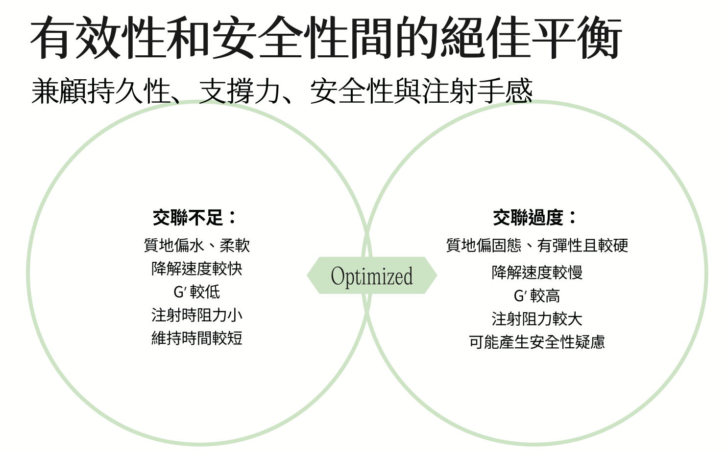 星球針 Revanesse 交聯程度、支撐力與注射手感平衡